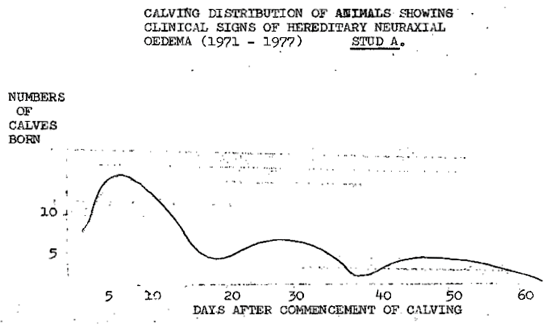 Graph of neuroaxial oedema calving distribution