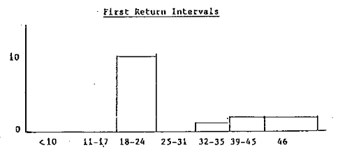 Histogram return intervals