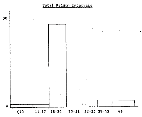 Histogram return intervals