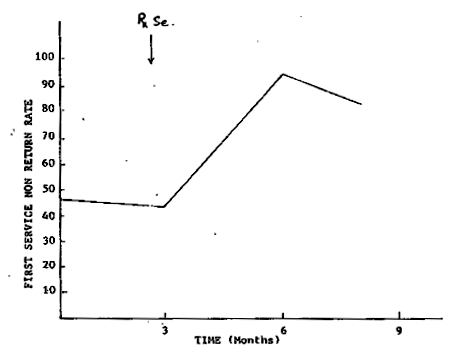 Graph first service non return rate