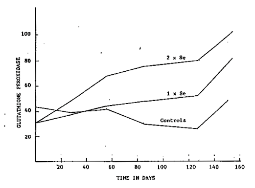 Graph blood glutathione peroxidase