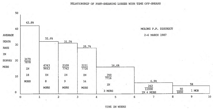 Graph sheep mortality