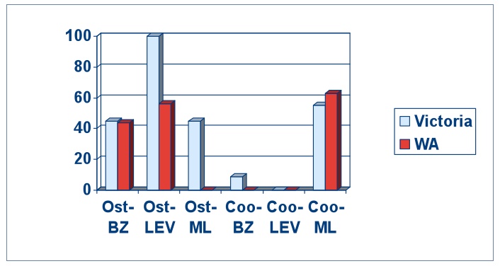 Graph of drench resistance trials for WA and Vic