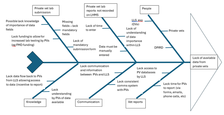 Diagram of causes of lack of data