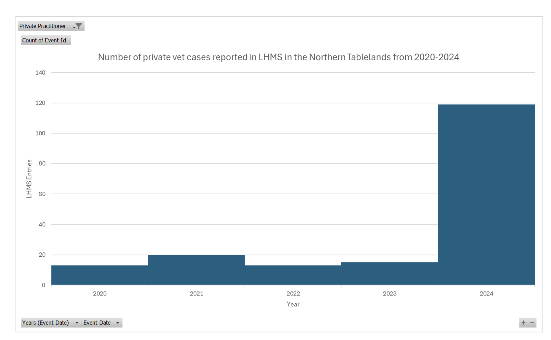Graph of vet cases over five years