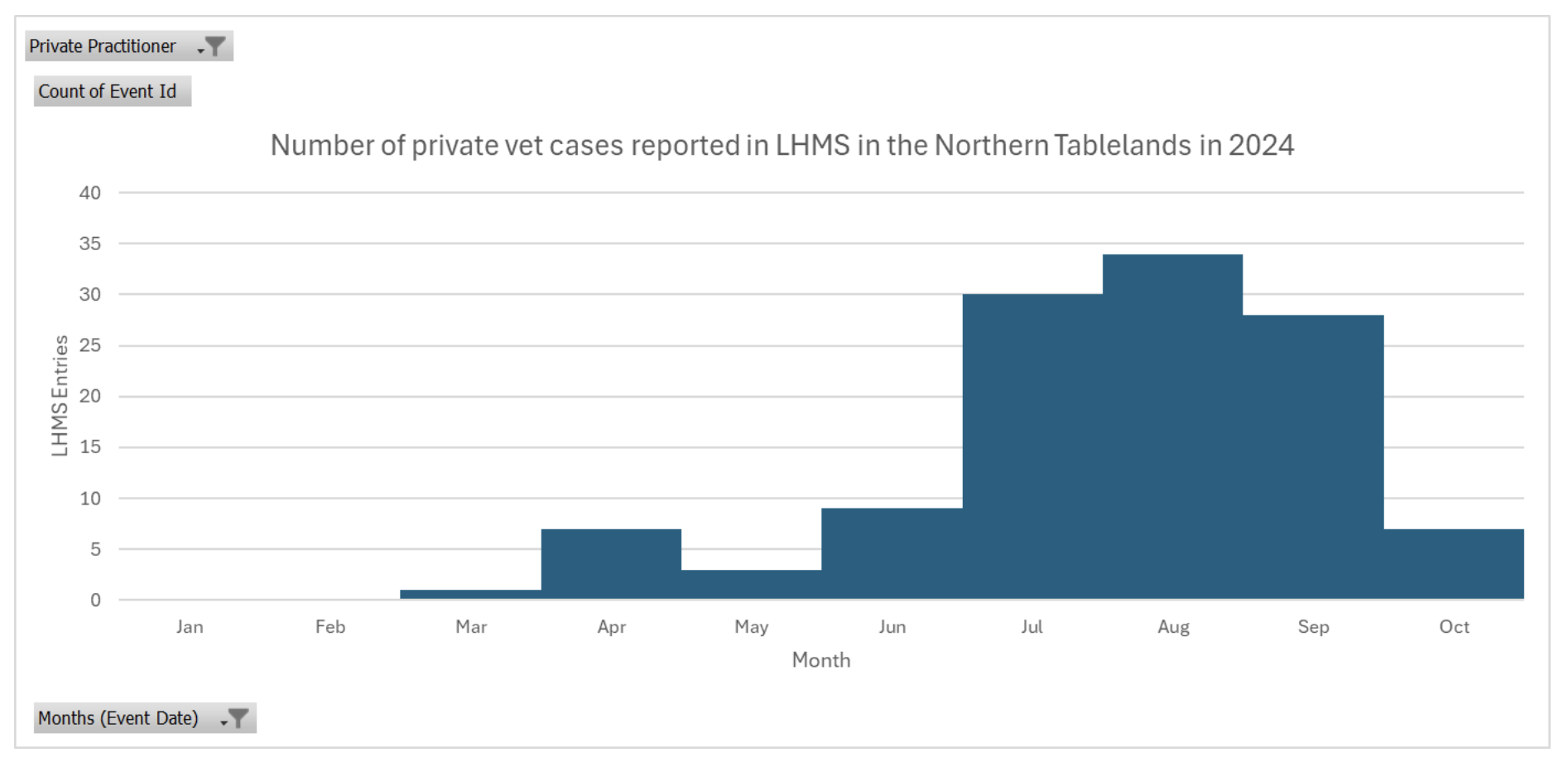 Graph of vet cases 2024