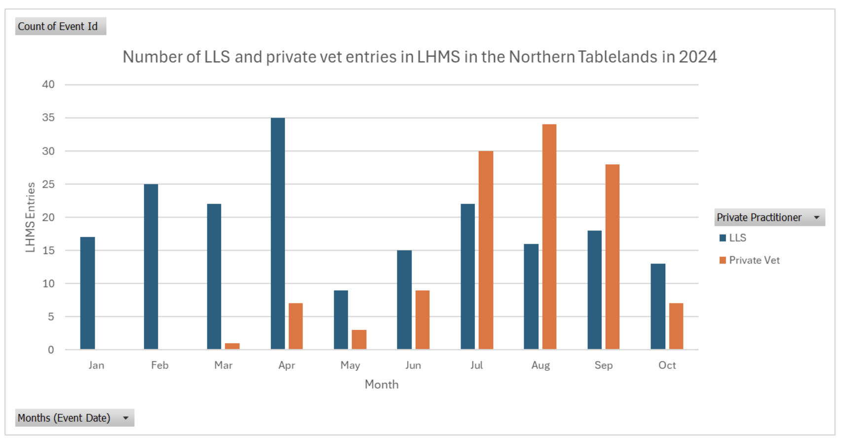 Graph of LLS v vet entries in database