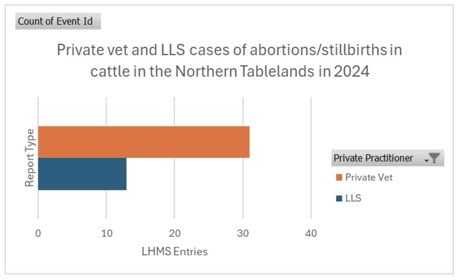 Graph of LLS v vet case entries of cattle abortions and stillbirths 2024