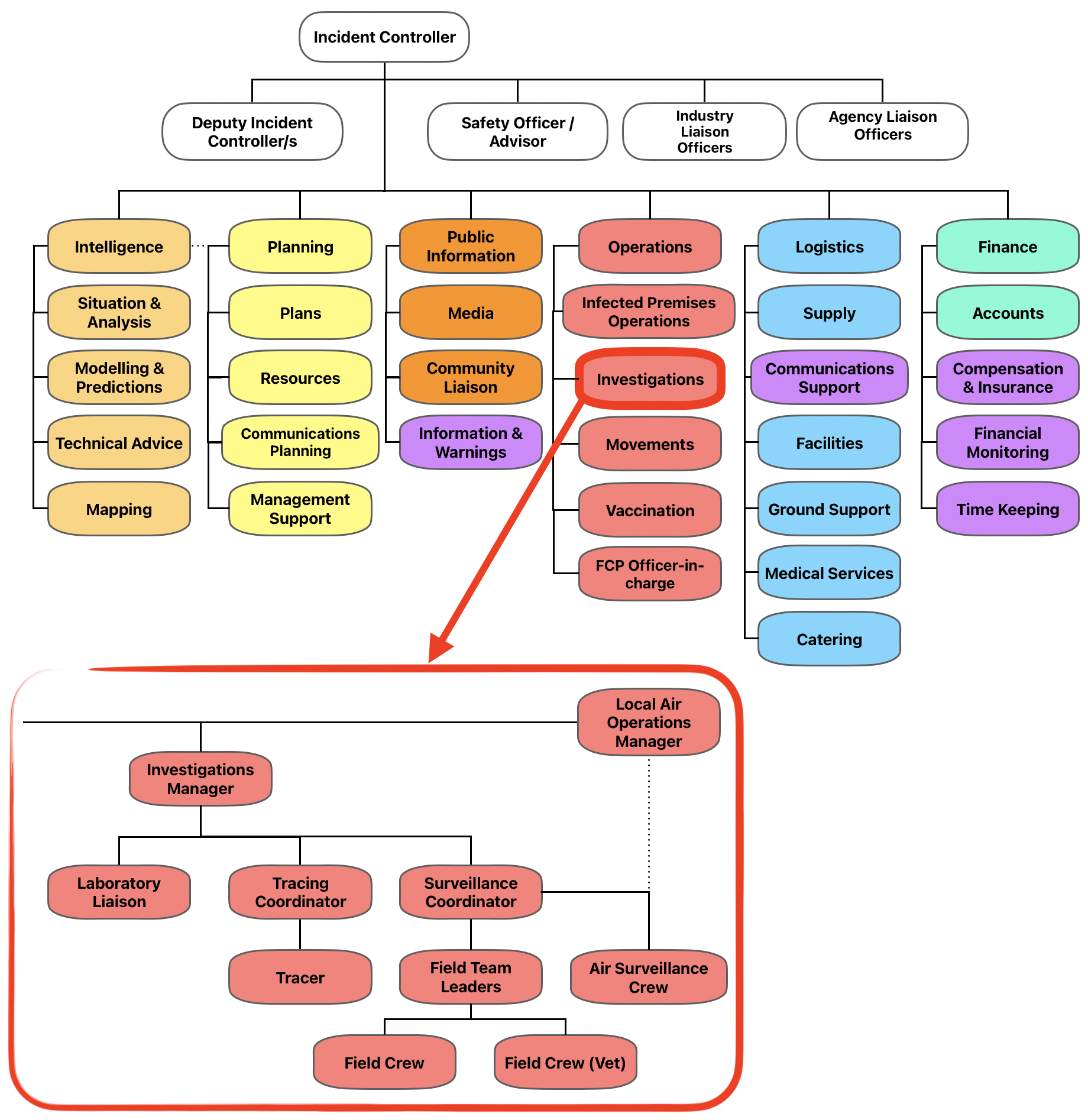 Structural tree of Ausvetplan control centre roles
