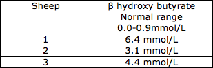 Table of laboratory findings