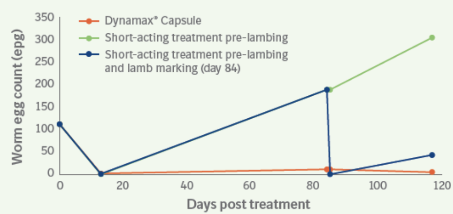 Graph of pasture helmintic contamination