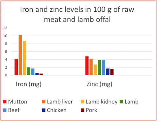 improve sheep carcase iron zinc 100g meat offal