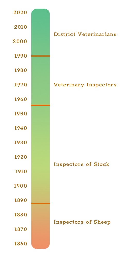 District Veterinarian timeline