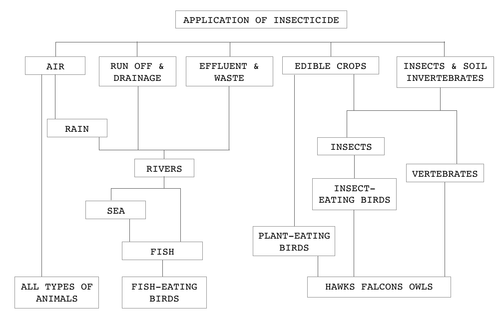 Illustration of residue transfers in the environment