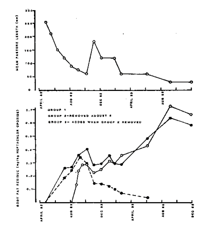 Graph heptachlor levels