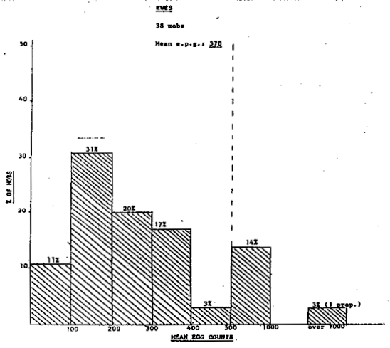 Graph of worm monitoring