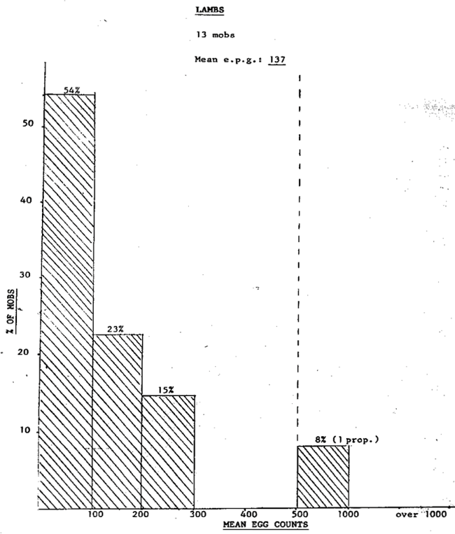 Graph of worm monitoring