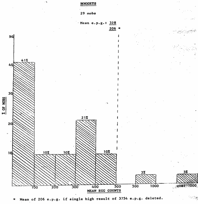 Graph of worm monitoring