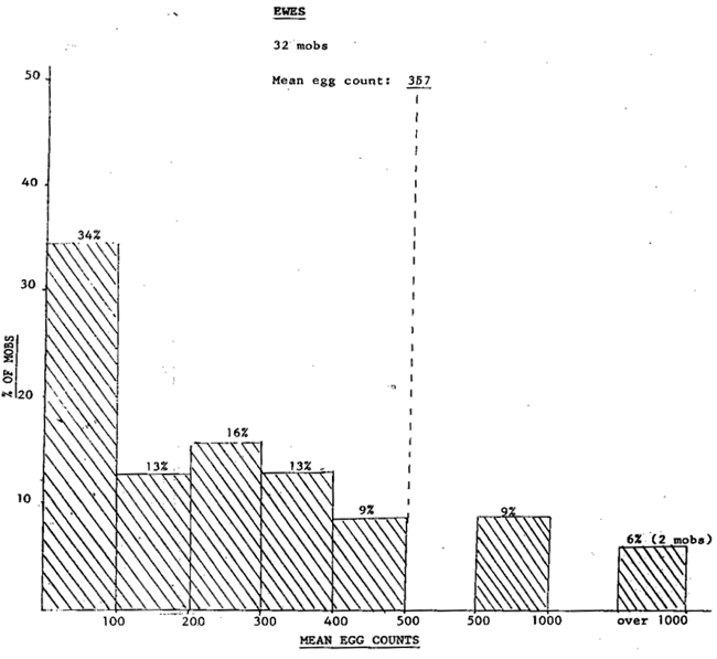Graph of worm monitoring
