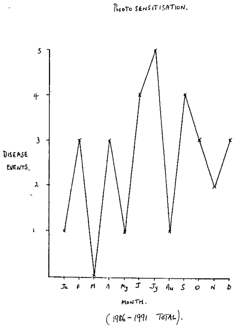 Graph of photosensitisation events
