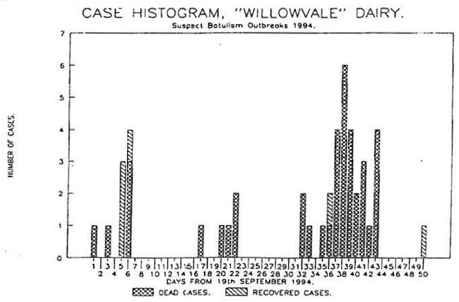 Graph of botulism deaths in dairy