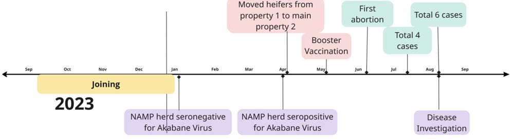 Timeline of abortion events